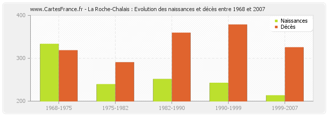 La Roche-Chalais : Evolution des naissances et décès entre 1968 et 2007